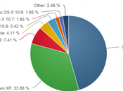 Recenti statistiche mostrano crescita windows crollo