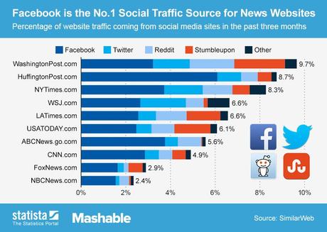 domini Facebook, engagement 