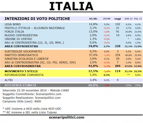 Sondaggio EUROMEDIA (4 settembre 2013): CDX 35,5% (+3,0%), CSX 32,5%, M5S 19,5%