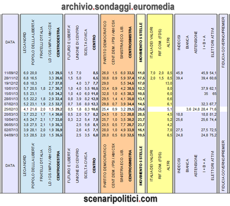 Sondaggio EUROMEDIA (4 settembre 2013): CDX 35,5% (+3,0%), CSX 32,5%, M5S 19,5%