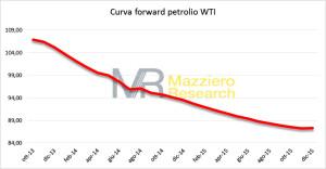 Guerra in Siria e prezzo del petrolio