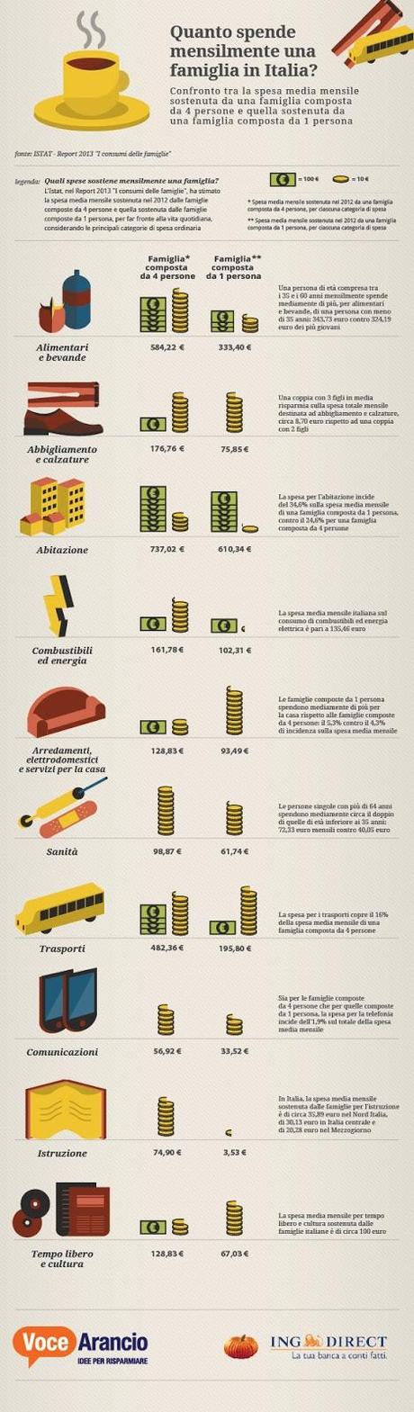 Spese e risparmio