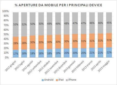 Email e Mobile, connubio vincente per stringere relazioni