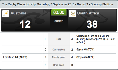 The Rugby Championship: Australia - Sud Africa 12 - 38