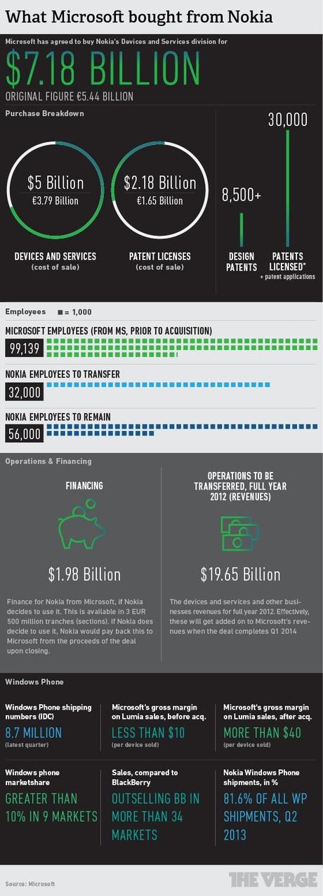 Nokia Microsoft - Infografica