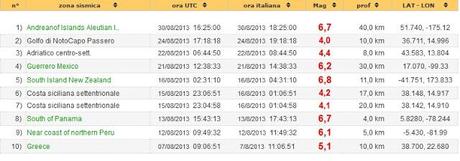 2013: l'estate dei record