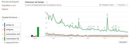 L'interesse per Commodore ed Amiga