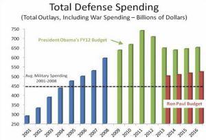 Spese militari americane