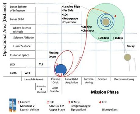 LADEE timeline