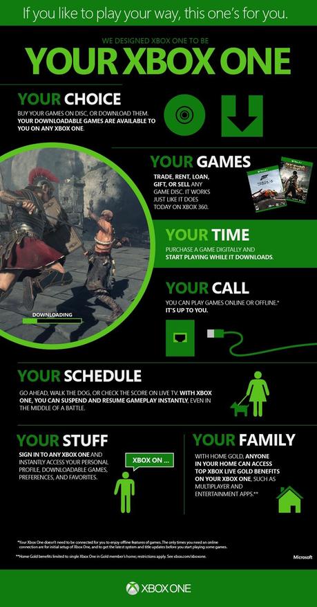 Xbox One - Una nuova infografica riepiloga alcune caratteristiche nella gestione dei giochi