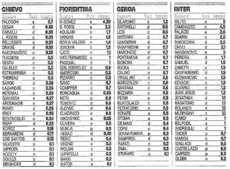 Serie A Stipendi 2013 14 Gazzetta 02 Stipendi della Serie A 2013/14, ecco le tabelle della Gazzetta