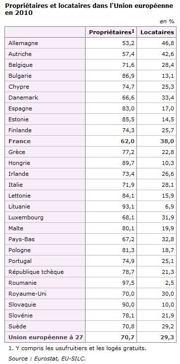 In aumento i proprietari Francesi di prime case