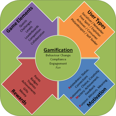 what-is-gamification