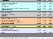 Sondaggio SCENARIPOLITICI: CAMPANIA, 37,8% (+9,0%), 28,8%, 20,5%