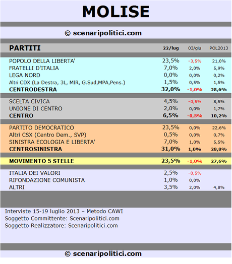 MOLISE