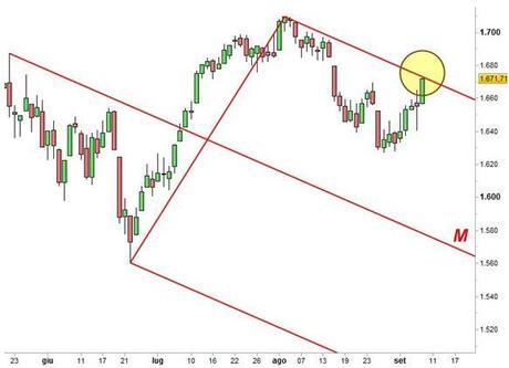 Grafico nr. 2 - S&P 500 - Forchetta discendente