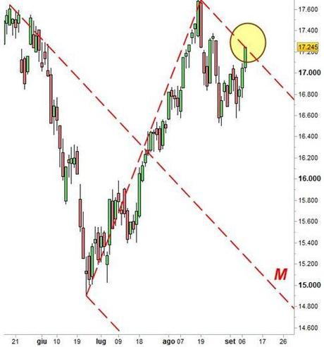 Grafico nr. 1 - Ftse Mib - Forchetta discendente