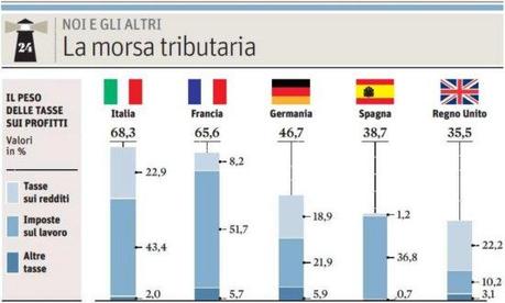 Persino una Spagna in ginocchio riesce a battere un'Italia a pigrecomezzi....