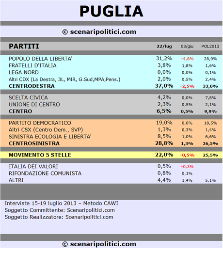 PUGLIA