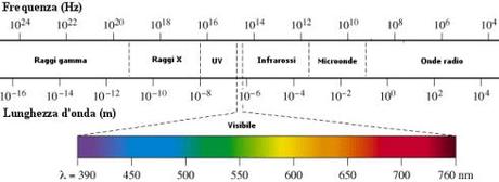 Spettro della radiazione elettromagnetica