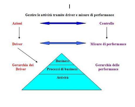 :Activity based management e costo del prodotto