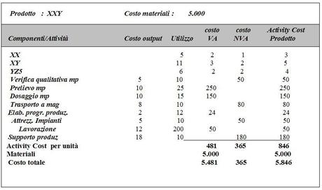 :Activity based management e costo del prodotto