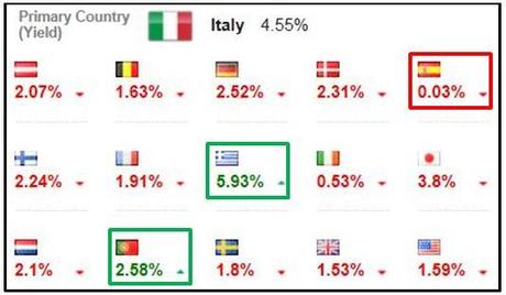 Spread Italia - altri Paesi