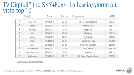 VivaKi: Ascolti Tv Non Generalista: 45,4% di share ad Agosto 2013