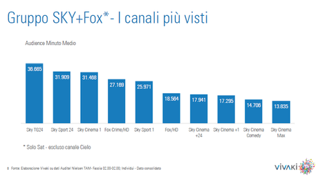 VivaKi: Ascolti Tv Non Generalista: 45,4% di share ad Agosto 2013