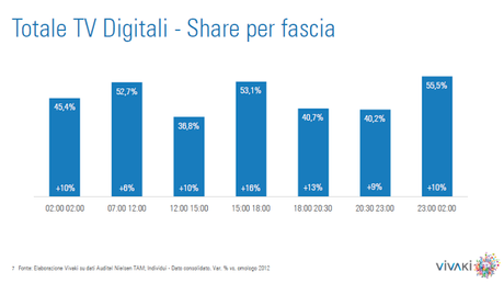 VivaKi: Ascolti Tv Non Generalista: 45,4% di share ad Agosto 2013