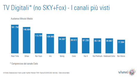 VivaKi: Ascolti Tv Non Generalista: 45,4% di share ad Agosto 2013