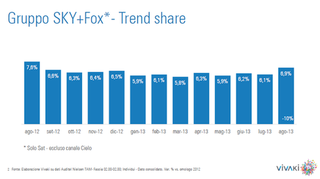 VivaKi: Ascolti Tv Non Generalista: 45,4% di share ad Agosto 2013