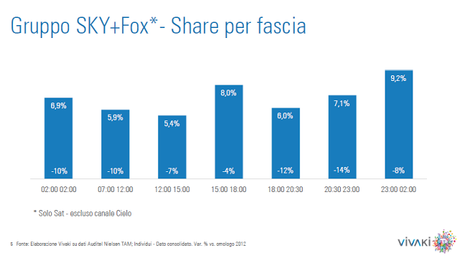 VivaKi: Ascolti Tv Non Generalista: 45,4% di share ad Agosto 2013