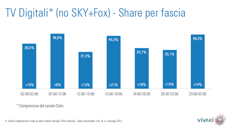 VivaKi: Ascolti Tv Non Generalista: 45,4% di share ad Agosto 2013