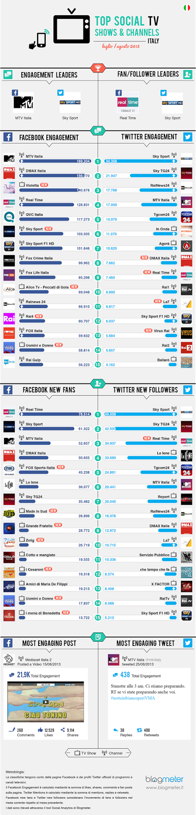 Top Social TV Shows & Channels Italia: in estate i leader sono MTV Italia e Real Time su Facebook e Sky Sport su Twitter