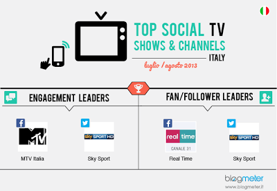 Top Social TV Shows & Channels Italia: in estate i leader sono MTV Italia e Real Time su Facebook e Sky Sport su Twitter