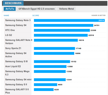 antutu galaxy note 3