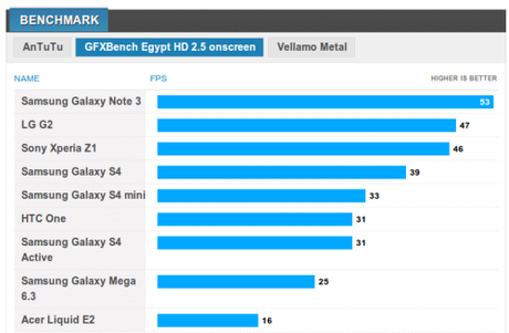 Samsung Galaxy Note 3 GFXBench