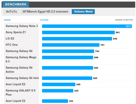 Samsung Galaxy Note 3 Vellamo