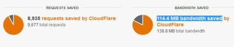 CloudFlare rappresenta la nuova generazione di CDN: facile da installare, più abbordabili, e offre prestazioni migliori.
