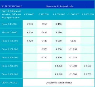 tabella costi indicativa 400x369 Assicurazione RC professionale Geometri, ecco i costi e le coperture