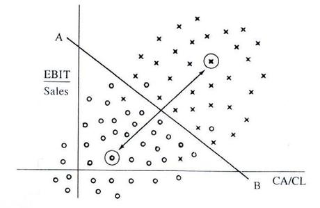 Pianificazione finanziaria: l'algoritmo Z-score