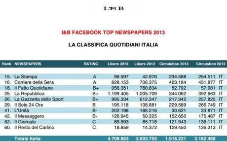 likers Vs Circulation Quotidiani Italiani