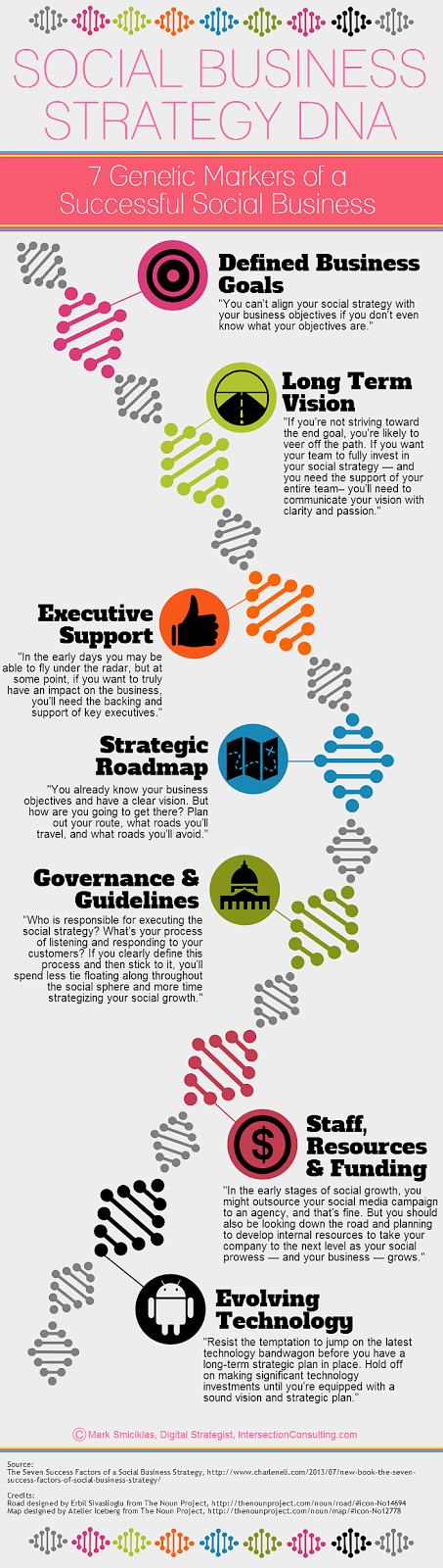 Social business strategy DNA