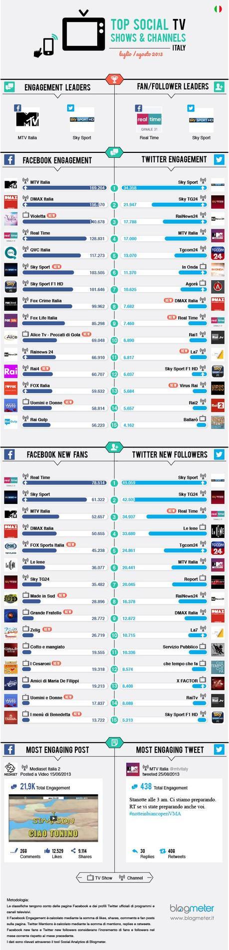 Social Tv, in estate decollano MTV Italia, Sky Sport e Real Time photo Social Tv, in estate decollano MTV Italia, Sky Sport e Real Time