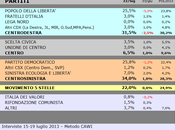 Sondaggio SCENARIPOLITICI: CALABRIA, 34,0% (+2,5%), 31,5%, 22,0%