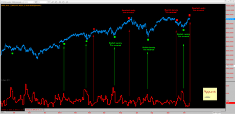 Nyse: Bearish Landry TRIN reversal pattern Nyse: Bearish Landry TRIN reversal pattern
