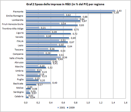 Innovazione regionale - Spesa delle imprese in R