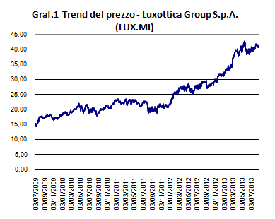 Risk management - Titolo Luxottica