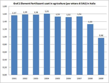 Ambiente - Elementi fertilizzanti usati in agricoltura